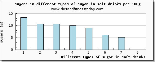 sugar in soft drinks sugars per 100g